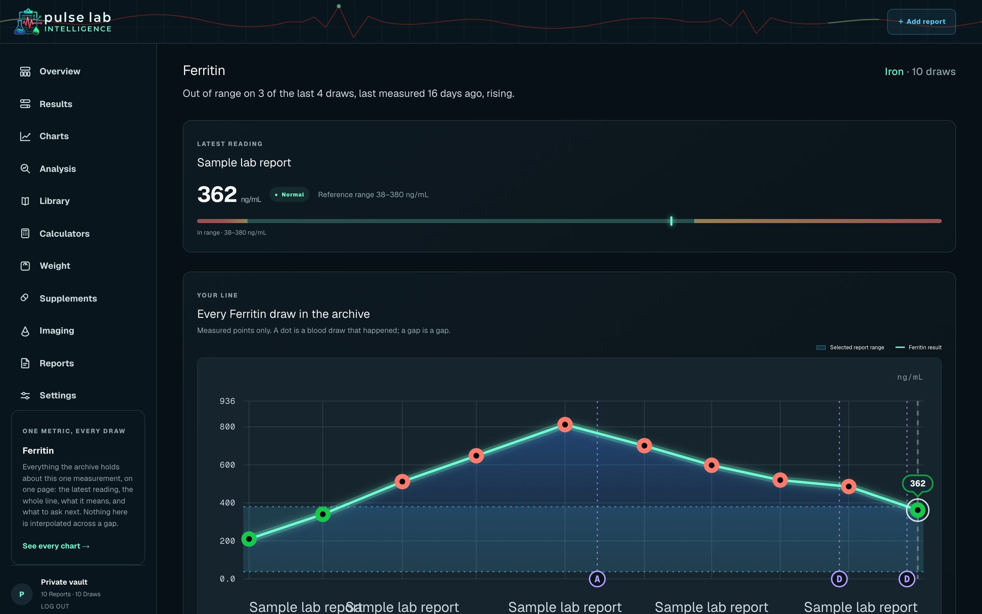 Pulse metric page for ferritin with a ten-draw trend chart